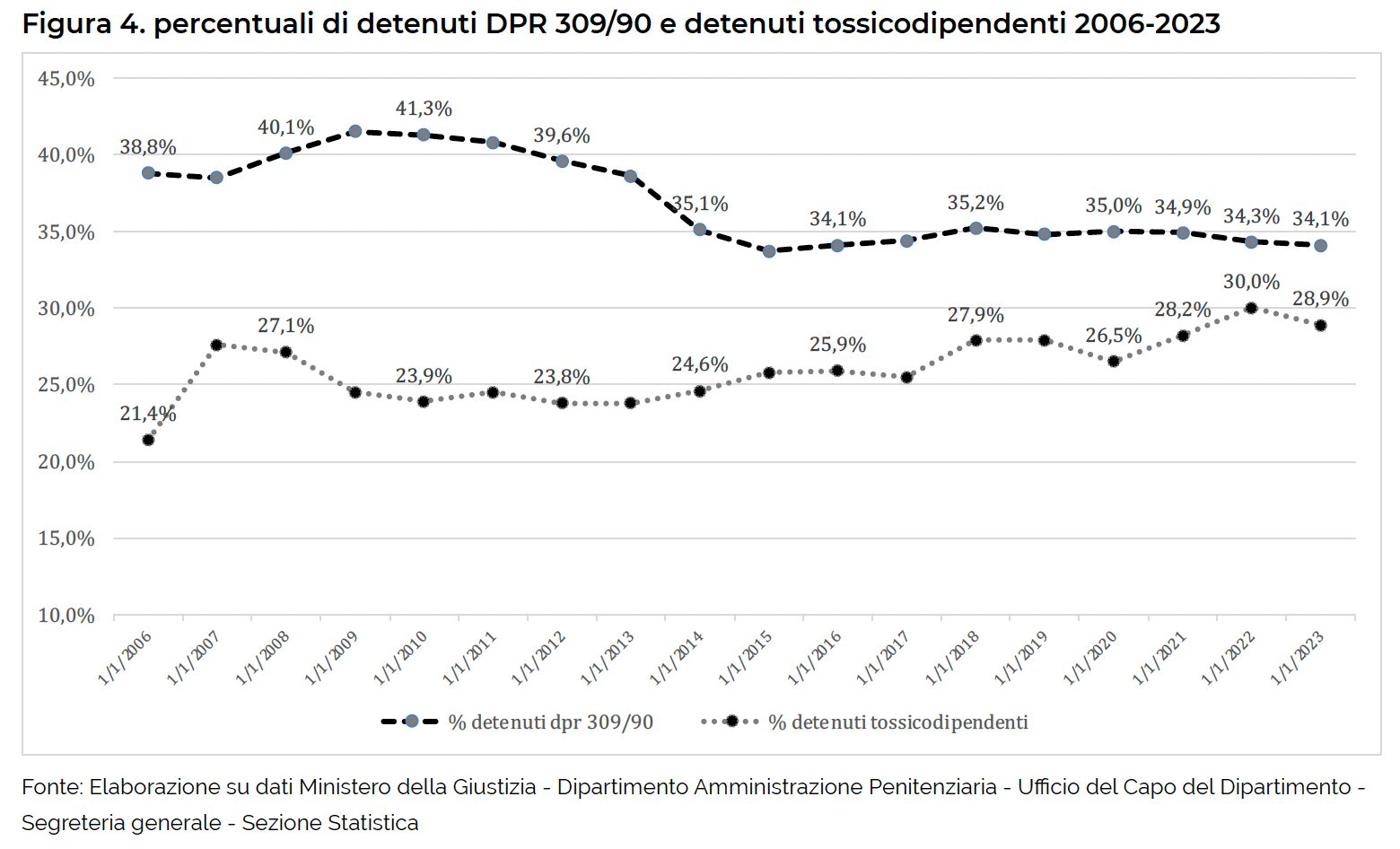 Figura 4. percentuali di detenuti DPR 309/90 e detenuti tossicodipendenti 2006-2023