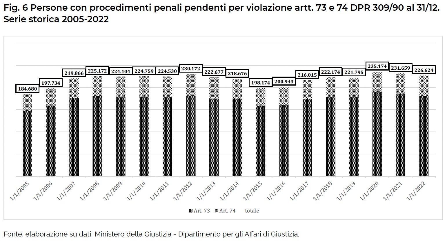 Fig. 6 Persone con procedimenti penali pendenti per violazione artt. 73 e 74 DPR 309/90 al 31/12. Serie storica 2005-2022