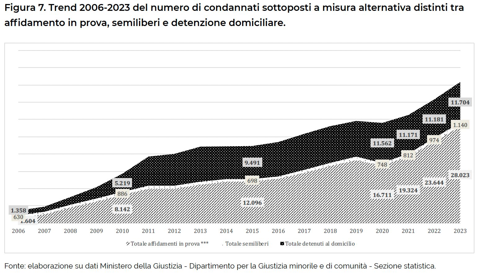 Figura 7. Trend 2006-2023 del numero di condannati sottoposti a misura alternativa distinti tra affidamento in prova, semiliberi e detenzione domiciliare.