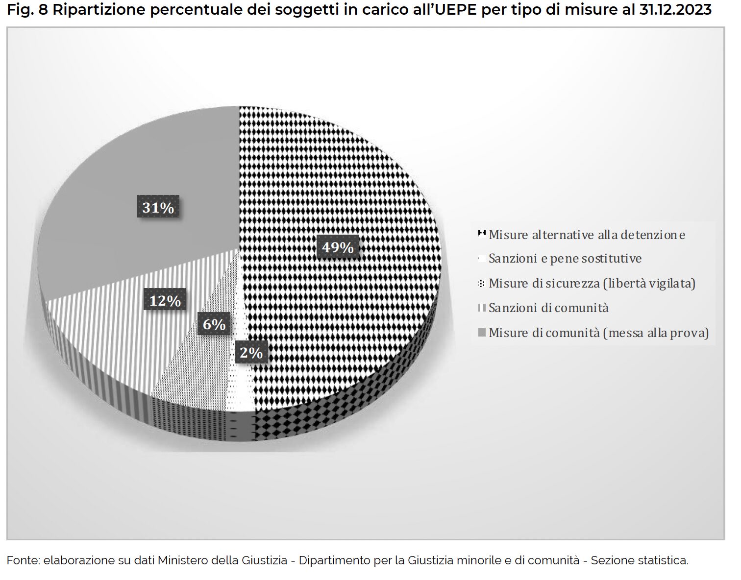 Fig. 8 Ripartizione percentuale dei soggetti in carico all’UEPE per tipo di misure al 31.12.2023